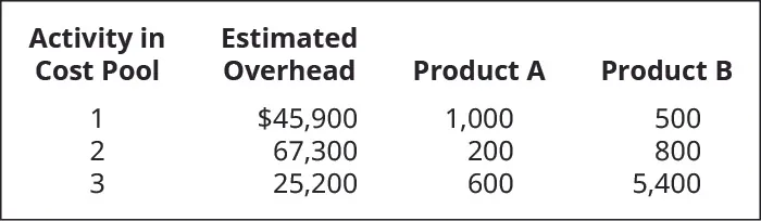 Activity in Cost Pool, Estimated Overhead, Product A, and Product B, respectively. Cost Pool 1. $45,900, 1,000, 500. Cost Pool 2. 67,300, 200, 800. Cost Pool 3. 25,200, 600, 5,400.