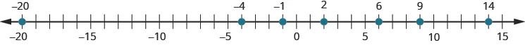 This figure is a number line with points negative 20, negative 4, negative 1, 2, 6, 9, and 14 labeled with dots.