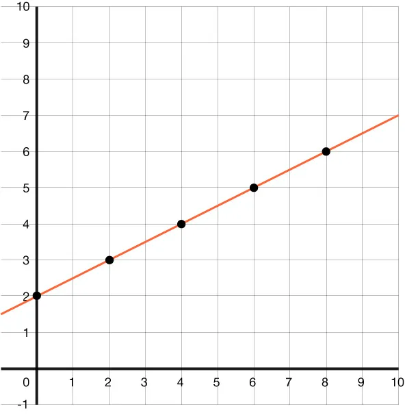 Graph of a linear function with a y-intercepts of 2 and passing through the points 2 comma 3, 4 comma 4, 6 comma 5, and 8 comma 6.