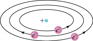 The figure shows the structure of an atom with a positive nucleus in the center and three negative spherical electrons circling around the center in their respective orbits.