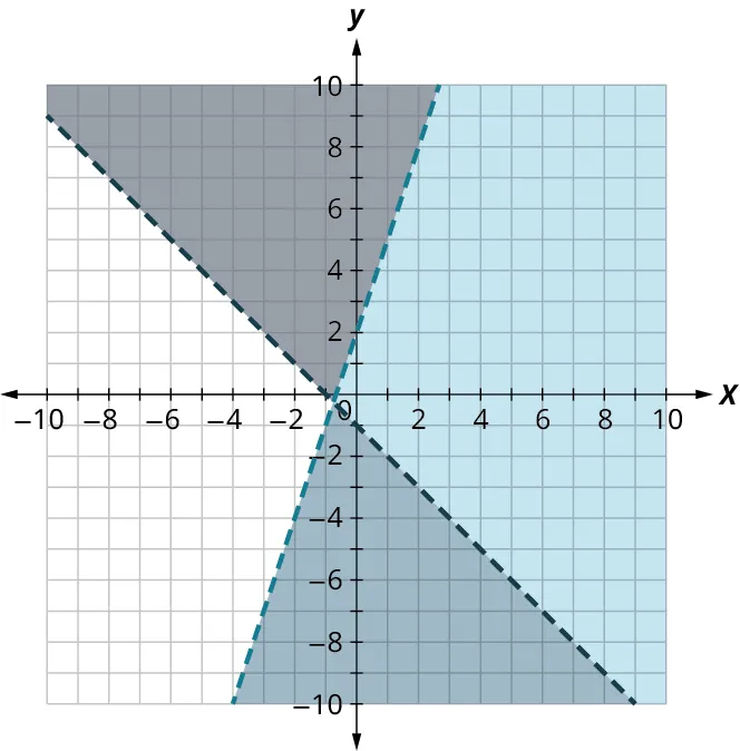 Two dashed lines are plotted on an x y coordinate plane. The x and y axes range from negative 10 to 10, in increments of 1. The first line passes through the points, (negative 9, 8), (negative 1, 0), (0, 1), and (8, negative 9). The region above the line is shaded in gray. The second line passes through the points, (negative 3, negative 7), (0, 2), and (2, 8). The region to the right of the line is shaded in dark blue. The two lines intersect approximately at (negative 0.8, negative 0.2). The region to the right of the intersection point and within the lines is shaded in light blue.