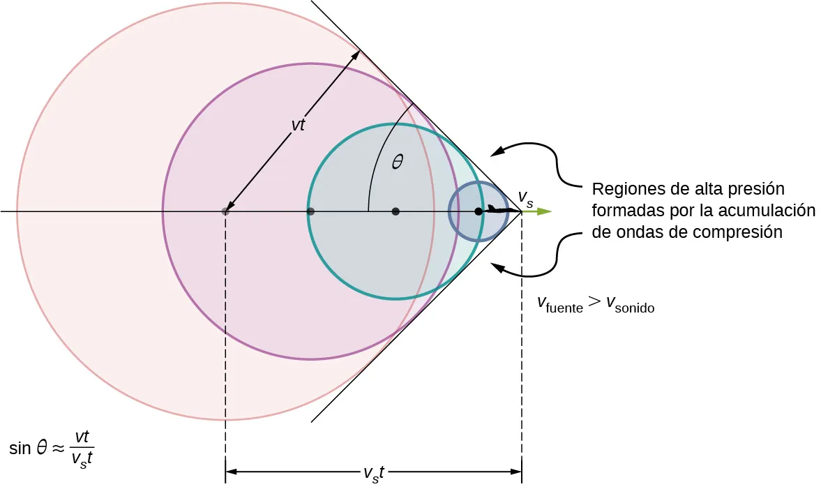 La imagen es un dibujo de una fuente que se mueve hacia el observador estacionario con una velocidad superior a la del sonido y que emite ondas sonoras. Las ondas sonoras se propagan de forma esférica desde el punto en el que se emiten, pero la fuente se adelanta a cada onda. La interferencia constructiva a lo largo de las líneas crea una onda expansiva.