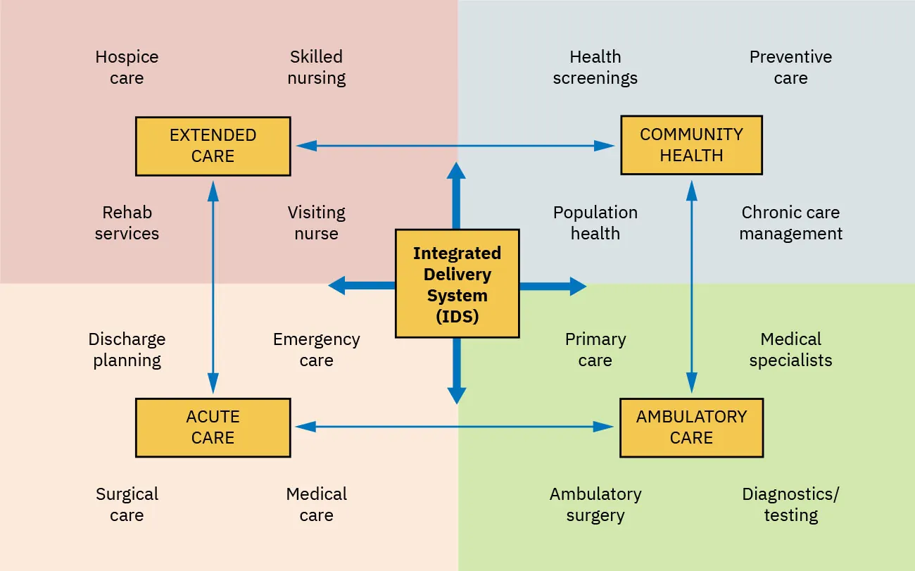 Diagram with a box at the center labeled “Integrated Delivery System (IDS).” The area around the central box is divided into four quadrants with arrows connecting each quadrant to the others. The upper-left quadrant is labeled “Extended Care” and is surrounded by the words “Hospice care,” “Skilled nursing,” “Rehab services,” and “Visiting nurse.” The upper-right quadrant is labeled “Community Health” and is surrounded by the words “Health screenings,” “Preventative care,” “Population health,” and “Chronic care management.” The lower-left quadrant is labeled “Acute Care” and is surrounded by the words “Discharge planning,” “Emergency care,” “Surgical care,” and “Medical care.” The lower-right quadrant is labeled “Ambulatory Care” and is surrounded by the words “Primary care,” “Medical specialists,” “Ambulatory surgery,” and “Diagnostics/testing.”