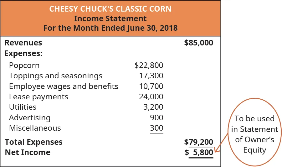 Cheesy Chuck’s Classic Corn, Income Statement, For the Month Ended June 30, 2018. Revenues $85,000, less Expenses: Popcorn 22,800, Toppings and seasonings 17,300, Employee wages and benefits 10,700, Lease payments 24,000, Utilities 3,200, Advertising 900, Miscellaneous 300 for Total Expenses 79,200 equaling Net Income $5,800. This Net Income figure will be used in the Statement of Owner’s Equity.