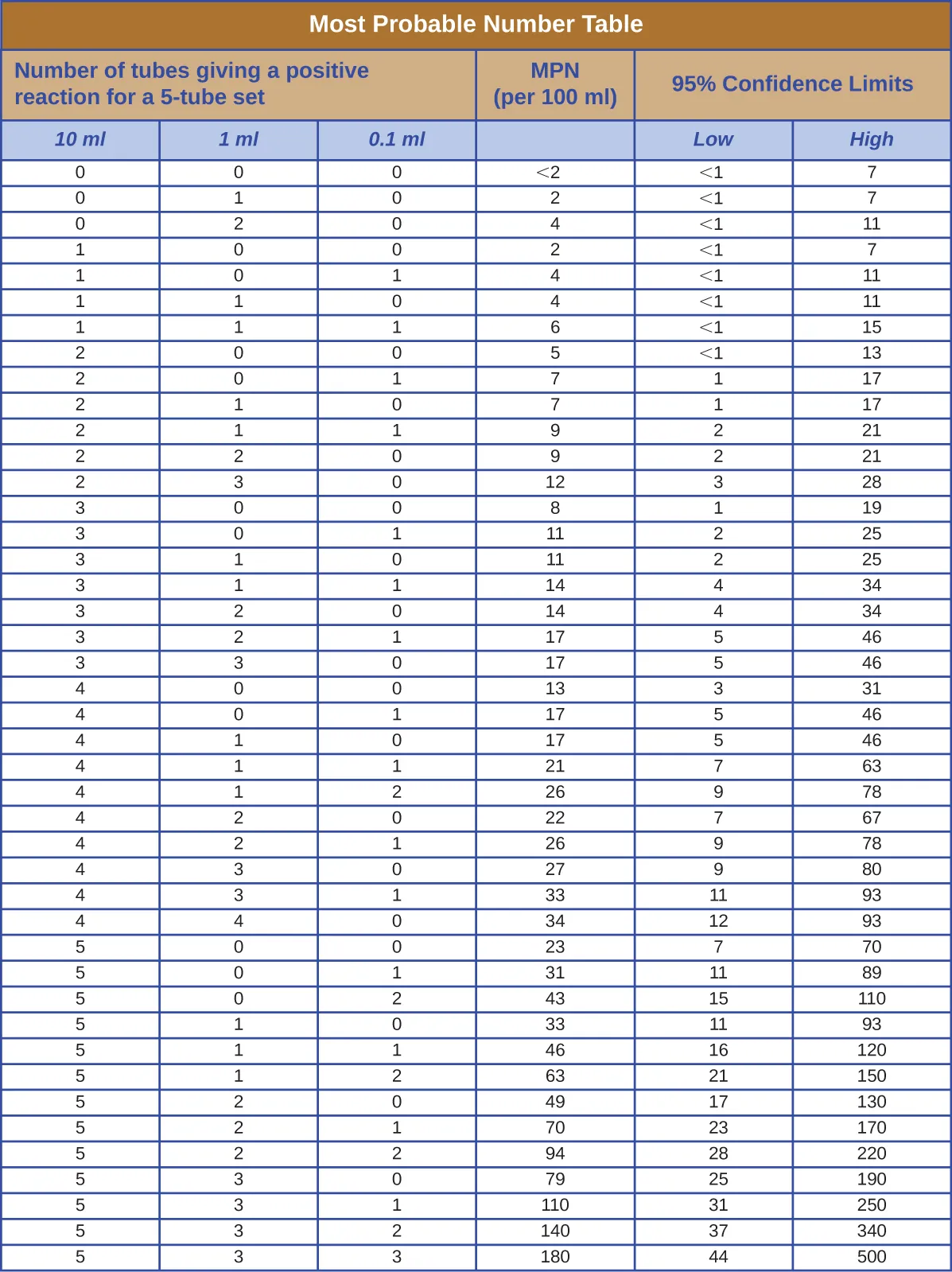 A table is titled Most Probable Number Table. Description below.