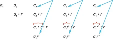 This figure shows an image of a geometric sequence.