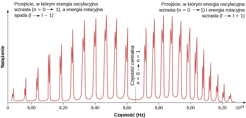  Wykres natężenia promieniowania w funkcji częstości w hercach. Krzywa jest serią ostrych podwójnych pików, które mają małe natężenie na początku i na końcu krzywej, przy częstości 9,2 razy 10 do potęgi 13 herca. Natężenie pików rośnie stopniowo, niemal symetrycznie z obu stron krzywej, w kierunku jej środka, gdzie gwałtownie obniża się. Środek krzywej, odpowiadający przejściu oscylacyjnemu od n równego 0 do n równego 1, znajduje się w punkcie 8,65 razy 10 do potęgi 13 herca. Lewa seria pików oznaczona jest jako przejścia, przy których energia oscylacyjna zwiększa się a rotacyjna zmniejsza, od j do j minus 1. Prawa seria pików jest oznaczona jako przejścia przy których energia oscylacyjna zwiększa się i rotacyjna zwiększa, od j do j plus 1.