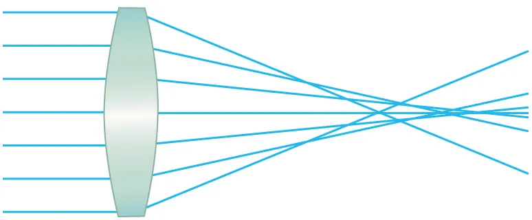The image shows a spherical converging lens. Light rays are hitting the lens and converging at different points. These focus positions are dependent on which zone of the lens the light hits.