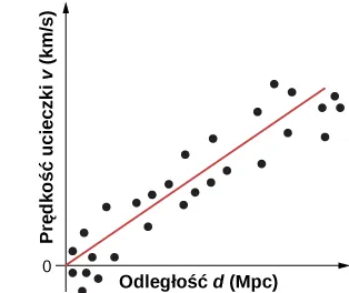 Wykres zależności prędkości v w kilometrach na sekundę od odległości w megaparsekach. Punkty doświadczalne są nieco rozrzucone, ale układają się mniej więcej wzdłuż linii prostej, która wychodzi z początku układu i jest nachylona mniej więcej pod kątem 45 stopni do osi poziomej.