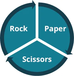 A pie chart is split into three sections labeled Rock, Paper, and Scissors.