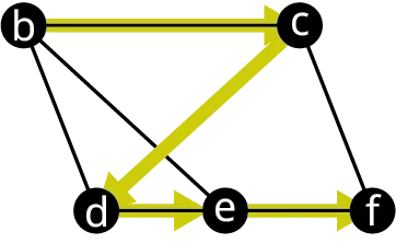 Graph A has five vertices: b, c, d, e, and f. The edges connect b c, c f, b d, b e, d e, and e f. A sequence of arrows flows from b to c, c to d, d to e, and e to f.
