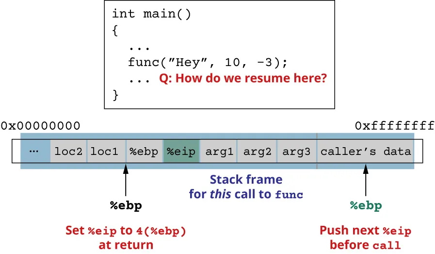 Illustration showing how to return from a call to the function func: set %ebp at return, push next %eip before call.