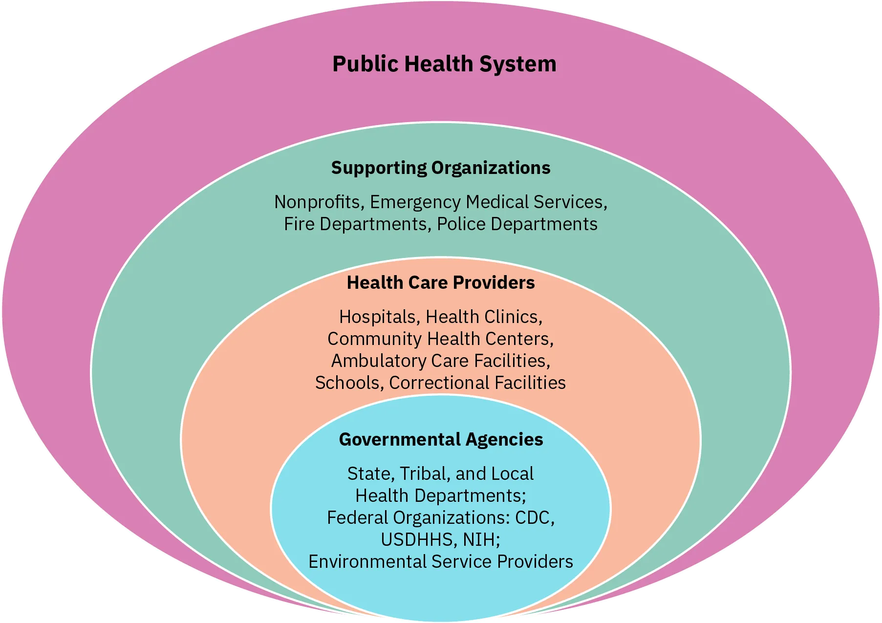 A diagram represents the public health system as ovals nested within one another. The outermost oval is the Public Health System. Next are supporting organizations such as nonprofits, emergency medical services, fire departments, and police departments. Next are health care providers such as hospitals, health clinics, community health centers, ambulatory care facilities, schools, and correctional facilities. Finally, there are governmental agencies such as state, tribal, and local health departments; federal organizations: C D C, U S D H H S, N I H; and environmental service providers.
