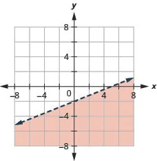 This figure has the graph of a straight line on the x y-coordinate plane. The x and y axes run from negative 10 to 10. A line is drawn through the points (0, negative 2), (5, 0), and (negative 5, negative 4). The line divides the x y-coordinate plane into two halves. The line and the bottom right half are shaded red to indicate that this is where the solutions of the inequality are.
