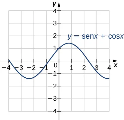 Imagen de un gráfico. El eje x va de –4 a 4 y el eje y va de –4 a 4. El gráfico es de la función "y = sen(x) + cos(x)", una función de onda curva. El gráfico de la función disminuye hasta llegar al punto aproximado (–(3pi/4), –1,4), donde aumenta hasta el punto aproximado ((pi/4), 1,4), donde comienza a disminuir de nuevo. Las intersecciones x que se muestran en este gráfico de la función están en (–(5pi/4), 0), (–(pi/4), 0) y ((3pi/4), 0). La intersección y está en (0, 1).