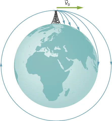 Obrazek przedstawia rysunek Ziemi z wysoką wieżą na biegunie północnym i strzałką poziomą oznaczoną v 0 skierowaną w prawo. Narysowano 5 trajektorii, które rozpoczynają się w górnej części wieży. Pierwsza trajektoria osiąga powierzchnię Ziemi w pobliżu wieży. Druga dociera do Ziemi dalej od wieży, a trzecia jeszcze dalej. Czwarta trajektoria dociera do Ziemi na równiku, i jest styczna do powierzchni na równiku. Piąta trajektoria jest koncentrycznym okręgiem wokół Ziemi.