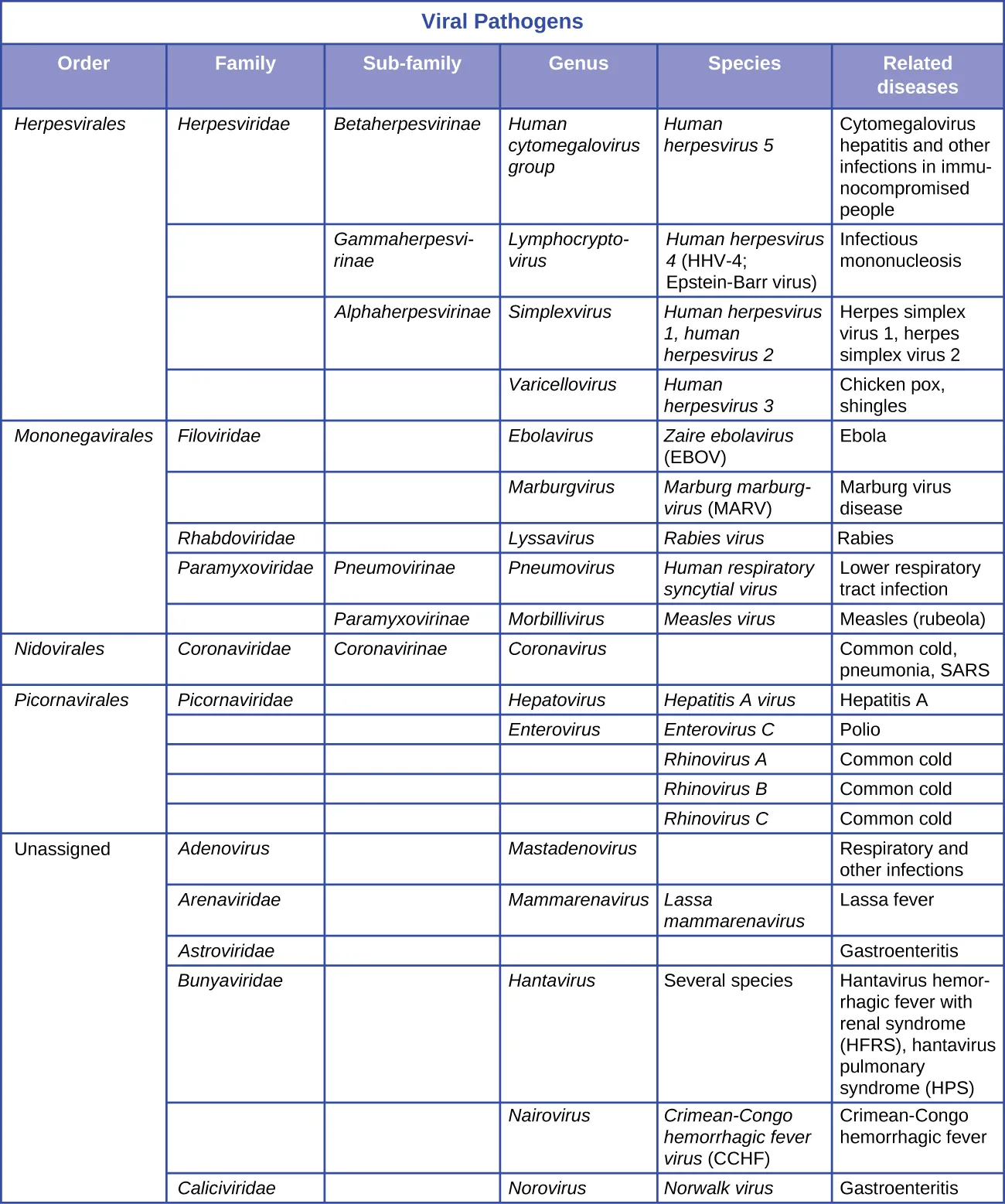 A table titled &ldquo;Viral Pathogens&rdquo; described below.