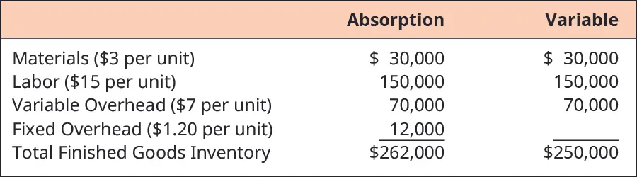 Absorption and Variable, respectively. Materials ($3 per unit) $30,000, $30,000. Labor ($15 per unit) 150,000, 150,000. Variable Overhead ($7 per unit) 70,000, 70,000. Fixed Overhead ($1.20 per unit) 12,000. Total Finished Goods Inventory $262,000, $250,000.