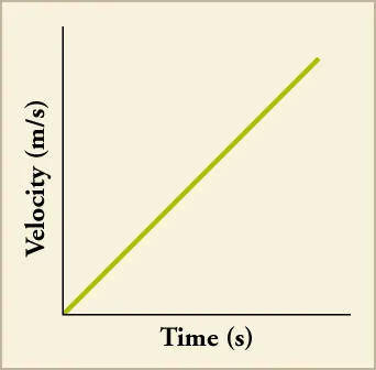 A line graph is shown. The x-axis is labeled time in seconds and the y-axis is labeled velocity in meters per second. The graphed line shows a directly proportional relationship between time and velocity.