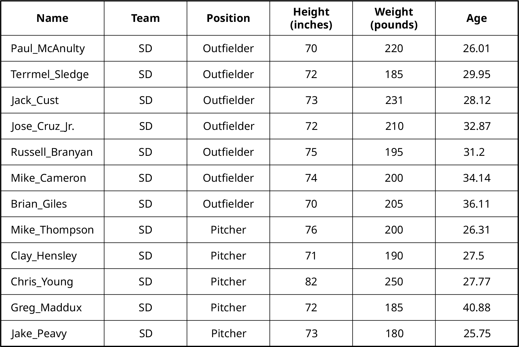 A table that contains 13 rows and 6 columns. The columns are labeled name, team, position, height (inches), weight (pounds), and age.