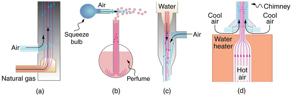 Part a of the figure shows a rectangular section of a cylindrical Bunsen burner as a vertical column. The natural gas is shown to enter the rectangular column from the bottom upward. The air is shown to enter though a nozzle at the left side near the bottom part of the rectangular column and rise upward. Both air and natural gas are shown to rise up together along the length of the column, shown as vertical arrows along the length pointing upward. Part b of the figure shows an atomizer that uses a squeeze bulb in the shape of a small sphere to create a jet of air that entrains drops of perfume contained in a spherical bottomed container. The air is shown to come out of the squeeze bulb and the perfume is shown to rise up from the spherical bottomed container. Part c of the figure shows a common aspirator which contains a cylindrical tube held vertically. The tube is broader on the top and narrow at the bottom. Water is shown to enter the tube from the broader region and flow toward the narrow region. Air is shown to enter the cylindrical tube from the bottom part of the broader side and also flow toward the narrow tube. Part d of the figure shows the chimney of a water heater. Water heater is shown as a rectangular box at the bottom having a cylindrical section in the middle. The cylindrical section is broader at the bottom and narrow toward the top. Hot air is shown to rise up along the vertical section of the cylindrical tube. The chimney is conical at the bottom and rectangular upward and is shown above the rectangular water heater. The hot air enters the chimney at the conical end and rises upward. Cool air is shown to enter the chimney through the area between the rectangular section of heater and chimney from the two sides and rise up along the chimney with the hot air as shown by vertical arrows.