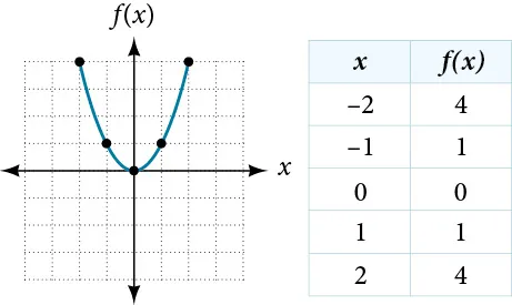 Graph of a parabola.