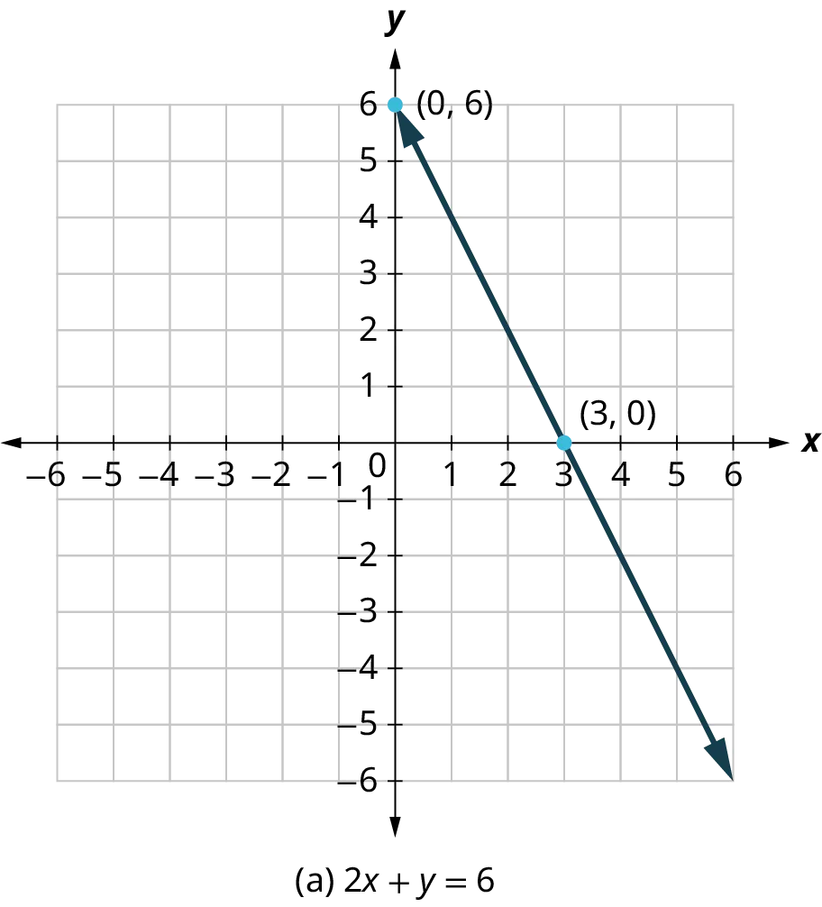 Four coordinate planes. A line is plotted on each coordinate plane. The first coordinate plane is labeled, (a) 2x plus y equals 6. The line passes through the points (0, 6) and (3, 0). The second coordinate plane is labeled, (b) 3x minus 4y equals 12. The line passes through the points (0, negative 3) and (4, 0). The third coordinate plane is labeled, (c) x minus y equals 5. The line passes through the points (0, negative 5) and (5, 0). The fourth coordinate plane is labeled, (d) y equals negative 2x. The line passes through the points (negative 2, 4), (0, 0), and (2, negative 4).
