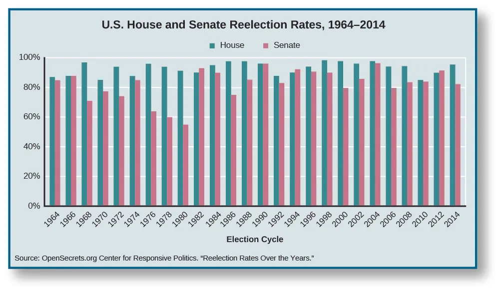 A chart titled “U.S. House and Senate Reelection Rates, 1964-2014”. The X axis is labeled “Election Cycle” and spans from 1964 to 2014. The Y Axis shows percentage reelection rate, and spans from 0% to 100%. Each year contains two bars; one for the House and one for the Senate. In 1964, the House is approximately 90%, and the Senate is approximately 85%. In 1966, the House and the Senate are both at approximately 90%. In 1968, the House is approximately at 95% and the Senate is at approximately 70%. In 1970, The House is approximately at 85%, and the Senate at approximately 75%. In 1972, the House is at approximately 92% and the Senate is at approximately 72%. In 1974, the House is at approximately 90% and the Senate is at approximately 85%. In 1976, the House is at approximately 95% and the Senate is at 62%. In 1978, The House is at approximately 92% and the Senate at approximately 60%. In 1980, the House is at approximately 90%, and the Senate at approximately 55%. In 1982, the House is at approximately 90% and the Senate at approximately 92%. In 1984, the House is at approximately 95%, and the Senate at approximately 90%. In 1986, the House is at approximately 98% and the Senate at approximately 75%. In 1988, the House is at approximately 98% and the Senate at approximately 85%. In 1990, the House and the Senate are both approximately 95%. In 1992, the House is at approximately 85% and the Senate at approximately 82%. In 1994, the House is at approximately 90%, and the Senate at 92%. In 1996, the House is at approximately 95%, and the Senate at approximately 90%. In 1998, the House is at approximately 98% and the Senate at approximately 90%. In 2000, the House is at approximately 97%, and the Senate at approximately 80%. In 2002, the House is at approximately 95%, and the Senate at approximately 85%. In 2004, the House is at approximately 98%, and the Senate at approximately 95%. In 2006, the House is at approximately 95%, and the Senate at approximately 80%. In 2008, the House is at approximately 95%, and the Senate at approximately 82%. In 2010, the House is at approximately 85%, and the Senate at approximately 82%. In 2012, the House is at approximately 90%, and the Senate at approximately 92%. In 2014, the House is at approximately 95%, and the Senate at approximately 80%. At the bottom of the chart, a source is cited: “Opensecrets.org Center for Responsive Politics. ‘Reelection Rates over the Years.’”