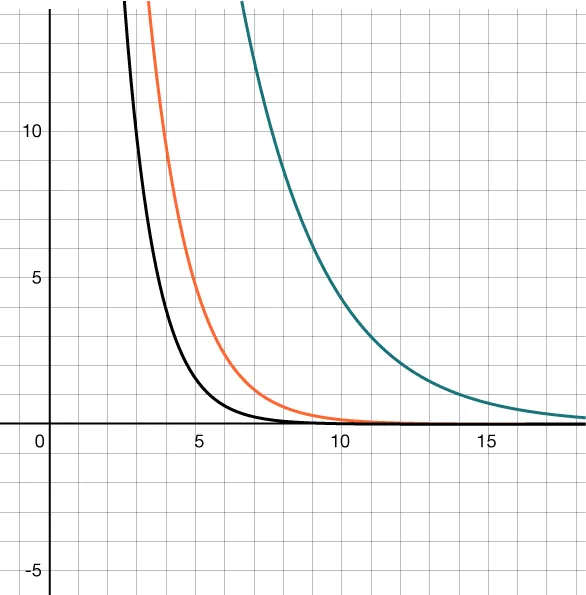 Three exponential decay curves are plotted on a graph, each starting at a high value and approaching zero as they move right. The curves are black, orange, and teal, positioned left to right, on a grid background.
