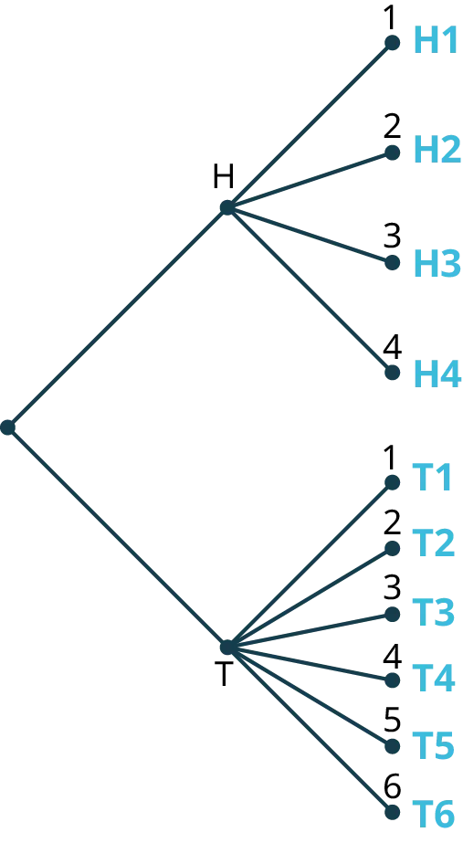 A tree diagram with three stages. The diagram shows a node branching into two nodes labeled H and T. Node, H branches into four nodes labeled 1, 2, 3, and 4. Node, T branches into six nodes labeled 1, 2, 3, 4, 5, and 6. The possible outcomes are as follows: H 1, H 2, H 3, H 4, T 1, T 2, T 3, T 4, T 5, and T 6.