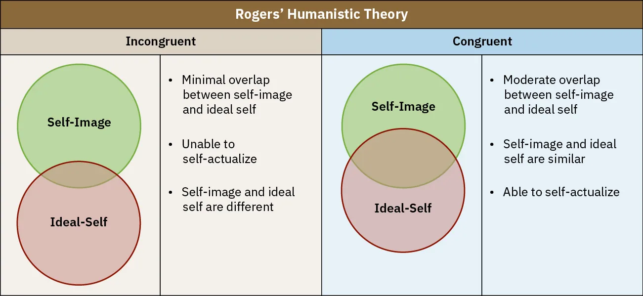 Rogers Humanistic Theory. Incongruent (minimal overlap between different Self-Image and Ideal-Self; unable to self-actualize) and Congruent (moderate overlap between similar Self-Image and Ideal-self, able to self-actualize).