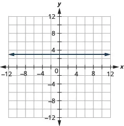 This figure shows a horizontal straight line graphed on the x y-coordinate plane. The x and y-axes run from negative 12 to 12. The line goes through the points (negative 1, 3), (0, 3), and (1, 3).
