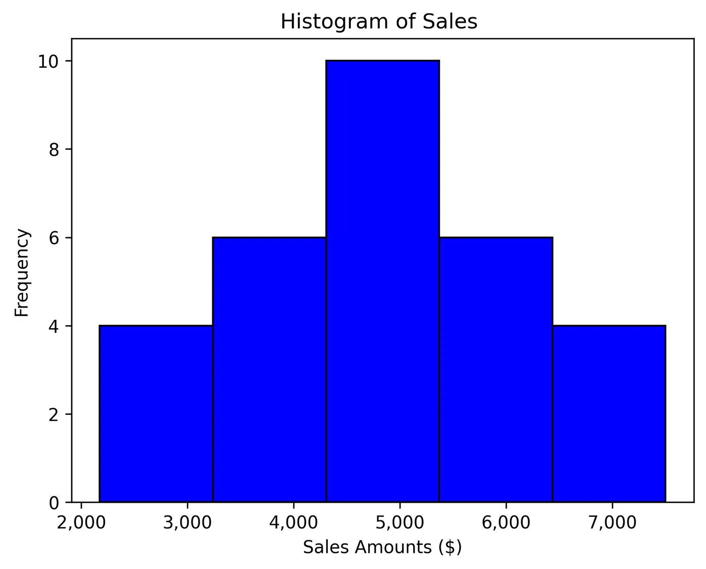 A bell-shaped histogram labeled histogram of sales. The X axis is labeled Sales Amounts ($) and ranges from 2,000 to 7,000. The Y axis is labeled Frequency and ranges from 0 to 10. There is a normal distribution with the highest bar in the center at 5,000.
