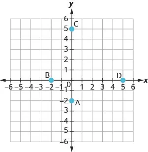 The graph shows the x y-coordinate plane. The x- and y-axes each run from negative 6 to 6. The point (0, negative 2) is plotted and labeled “A”. The point (negative 2, 0) is plotted and labeled “B”. The point (0, 5) is plotted and labeled “C”. The point (5, 0) is plotted and labeled “D”.