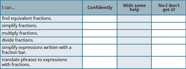 A table is shown that is made up of four columns and seven rows. The first row reads “I can…” in the first column, “Confidently” in the second column, “With some help” in the third column and “No – I don’t get it” in the last column. The next row down in the first column reads “find equivalent fractions”, under this reads “simplify fractions”, under this reads “multiply fractions”, under this reads “divide fractions”, under this reads “Simplify expressions written with a fraction bar” and under this reads “translate phrases to expressions with fractions.”
