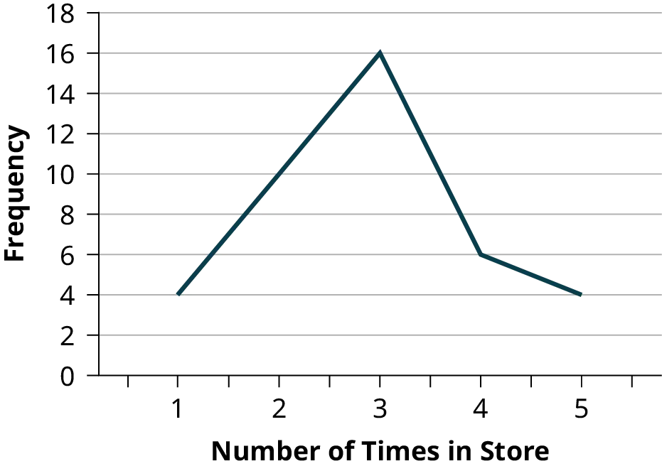This is a line graph that matches the supplied data. The x-axis shows the number of times people reported visiting a store before making a major purchase, and the y-axis shows the frequency.
