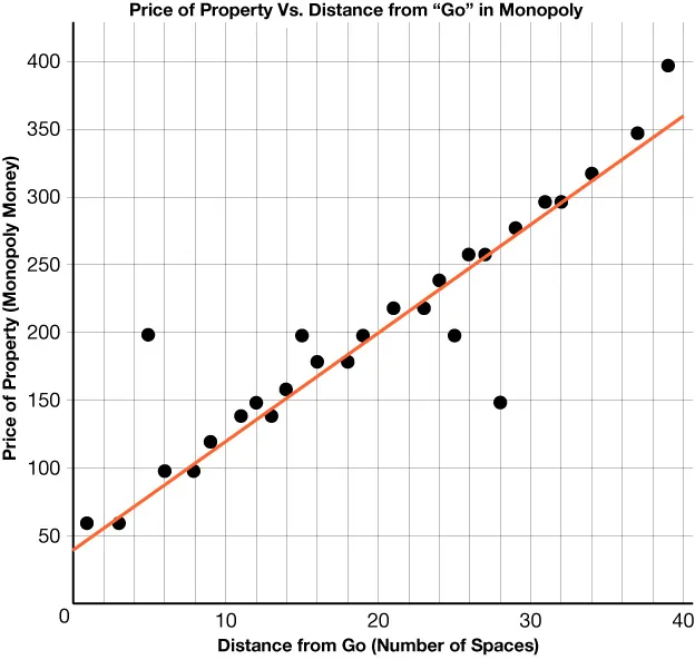A scatter plot that shows the "distance from go" in number of spaces on the x-axis and the price of a property in monopoly dollars on the y-axis. The line drawn increases from left to right.