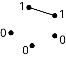 A graph has five vertices: three vertices are labeled 0 and two others are labeled 1. The vertices labeled 1 are connected with an edge.
