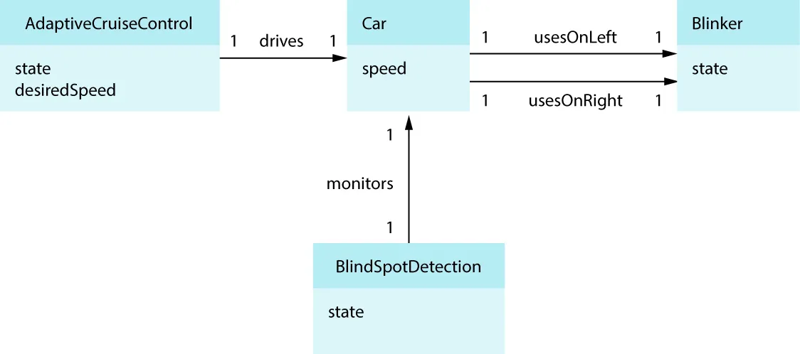 Illustration of a class diagram of a partial domain model using Unified Modeling Language for AdaptiveCruiseControl.