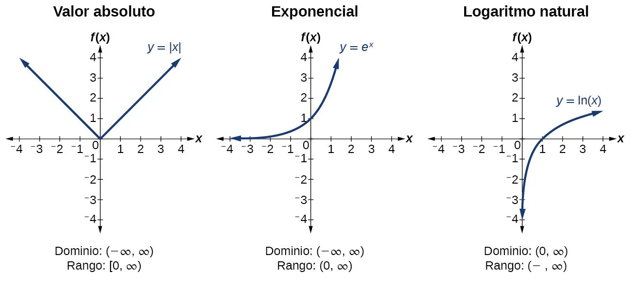 Tres gráficos en paralelo. De izquierda a derecha, gráficos de la función de valor absoluto, la función exponencial y la función logarítmica natural. Los tres gráficos se extienden de -4 a 4 en cada eje.