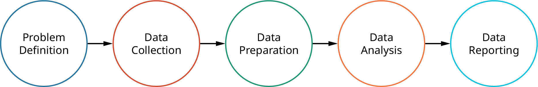 The Data Science Cycle illustrated with five circles with arrows pointing from one circle to the next. From left to right, the circles say problem definition, data collection, data preparation, data analysis, and data reporting.