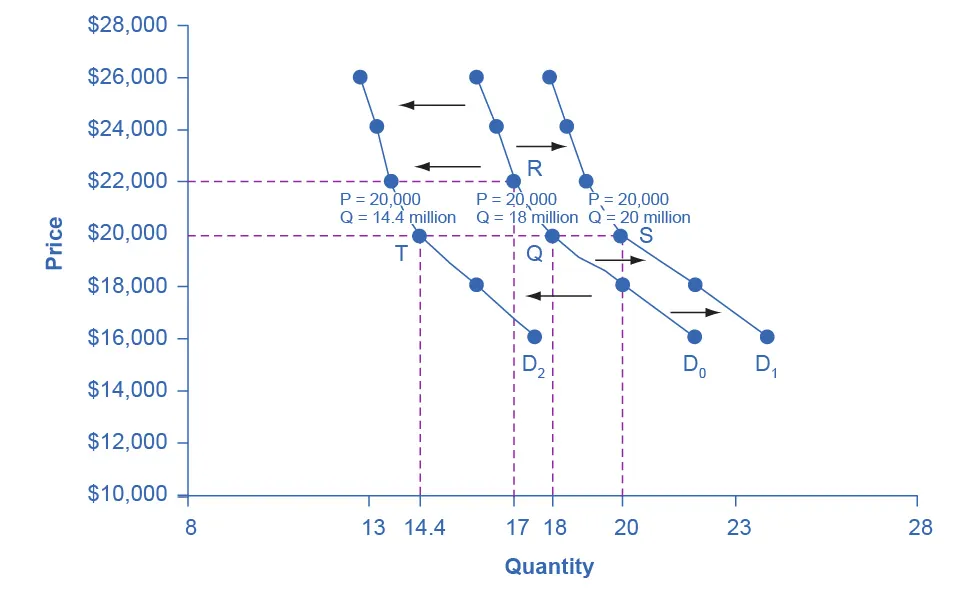The graph shows demand curve D sub 0 as the original demand curve. Demand curve D sub 1 represents a shift based on increased income. Demand curve D sub 2 represents a shift based on decreased income.