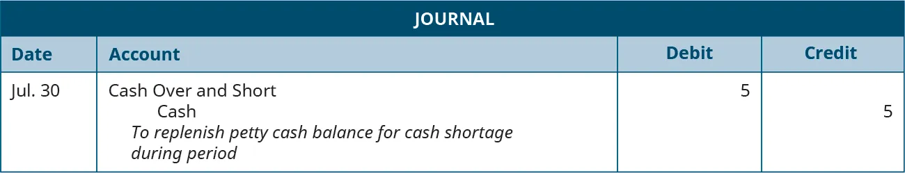 Journal entry dated July 30 debiting Cash Over and Short and crediting Cash for 5 each. Explanation: “To replenish petty cash balance for cash shortage during period.”