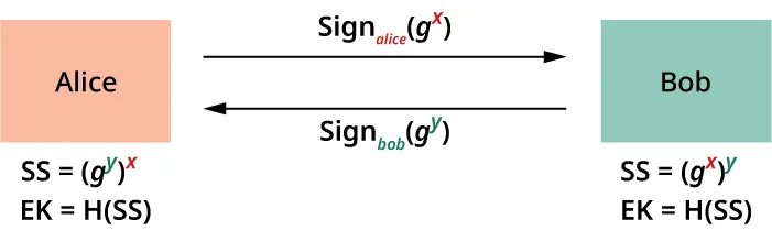 Illustration of session key. One (symmetric) private key is shared by Alice and Bob. They agree on values for p and g. They pick private values x and y, and they generate a key and exchange it publicly.