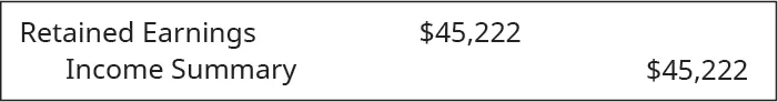 Debit Retained earnings and credit Income summary 45,222.