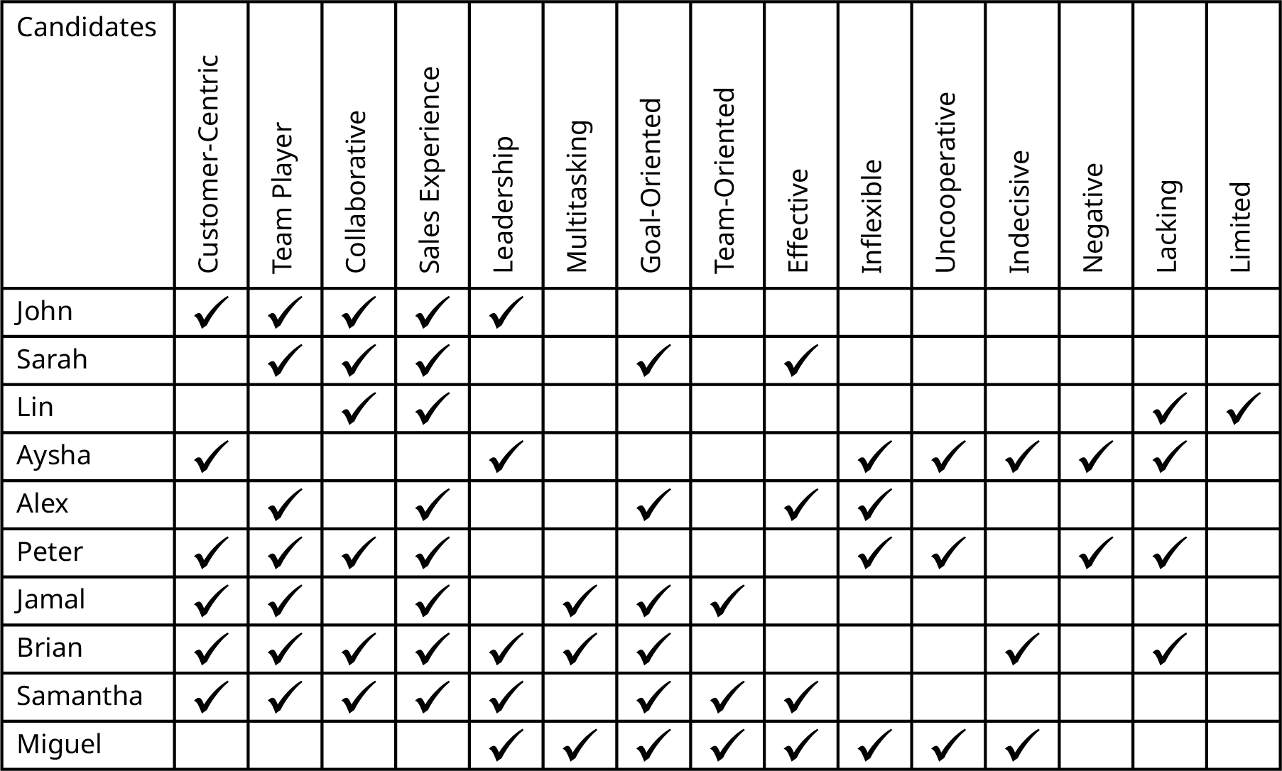 A table shows the text analysis of candidates with checked attributes in positive or negative traits including team player and indecisive. Rows list candidates John, Lin, Aysha, Alex, Peter, Jamal, Brian, Samantha, and Miguel.