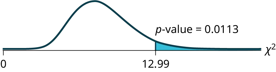 Nonsymmetrical chi-square curve with values of 0 and 12.99 on the x-axis representing the test statistic of number of hours worked by volunteers of different types. A vertical upward line extends from 12.99 to the curve and the area to the right of this is equal to the p-value.