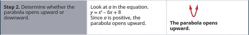 Step 2 is to determine whether the parabola opens upward or downward. Since a is positive, the parabola opens upward.