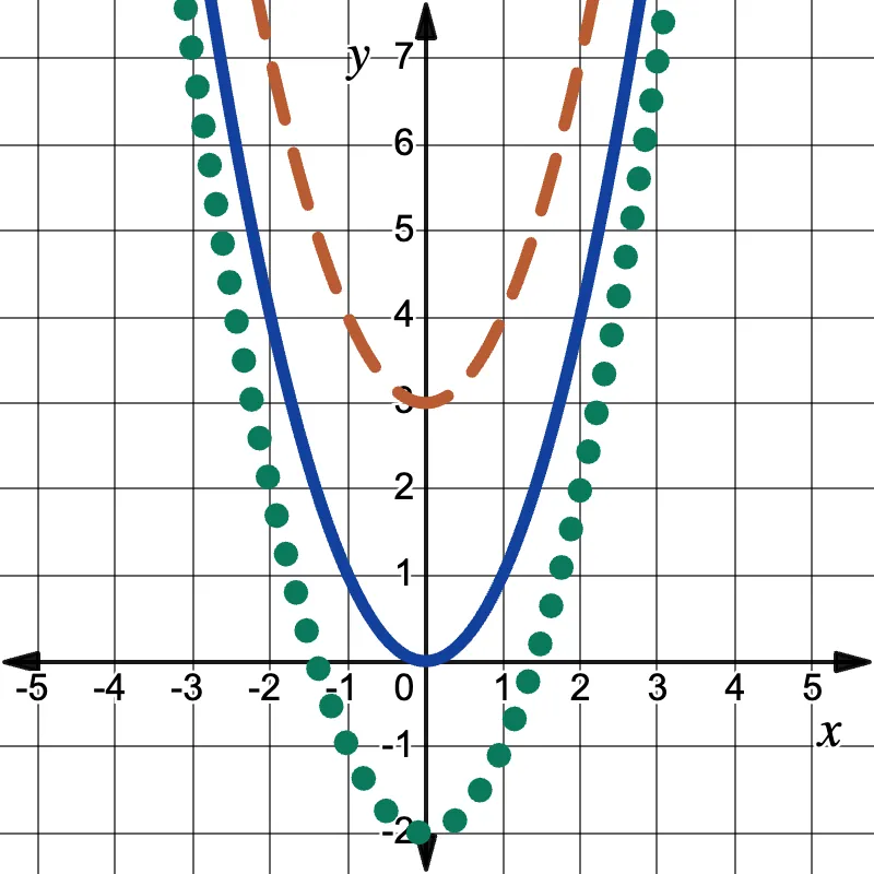 Graph of the parent quadratic function is given in blue on the coordinate plane. Functions that have been vertically translated are graphed using an oranged, dashed curve and a green, dotted curve.