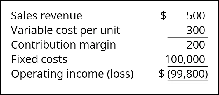 Sales Revenue $500 less Cost per Unit 300 equals Contribution Margin 200. Subtract 100,000 Fixed Costs to get Operating Loss of $(99,800).